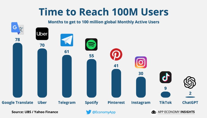 It took ChatGPT 2 weeks to reach 100M users, the fastest in history.