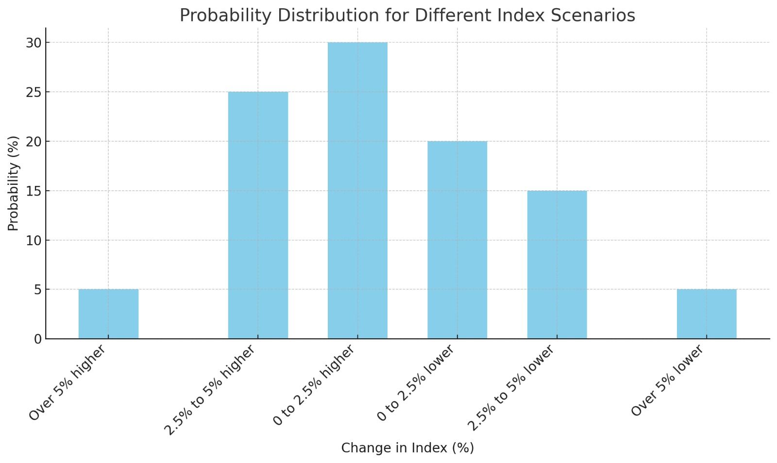 Using the S&P 500's index value of 4366 on August 18th, 2023, as the starting point, GPT-4 created a probability distribution for its performance as of December 31st, 2023.