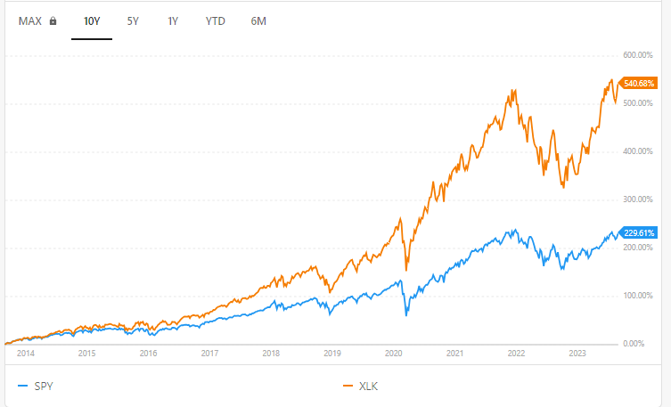 $SPY vs. $XLK: 10-year return comparison.